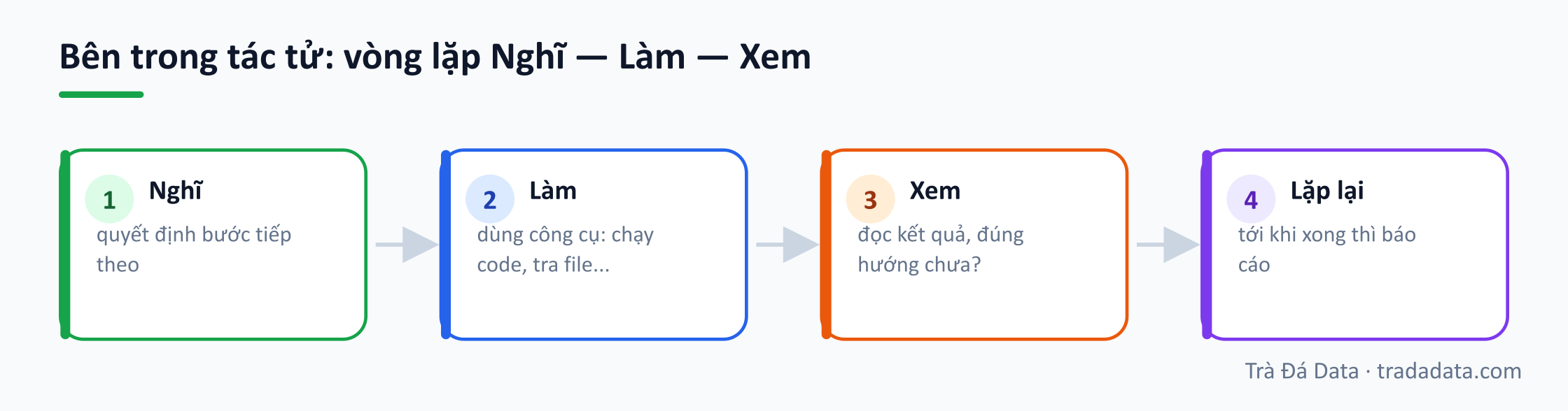 Bên trong tác tử: vòng lặp Nghĩ — Làm — Xem
