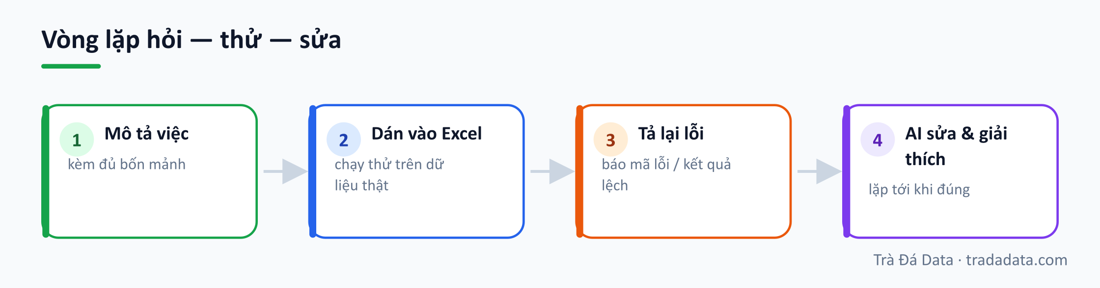 Vòng lặp hỏi — thử — sửa