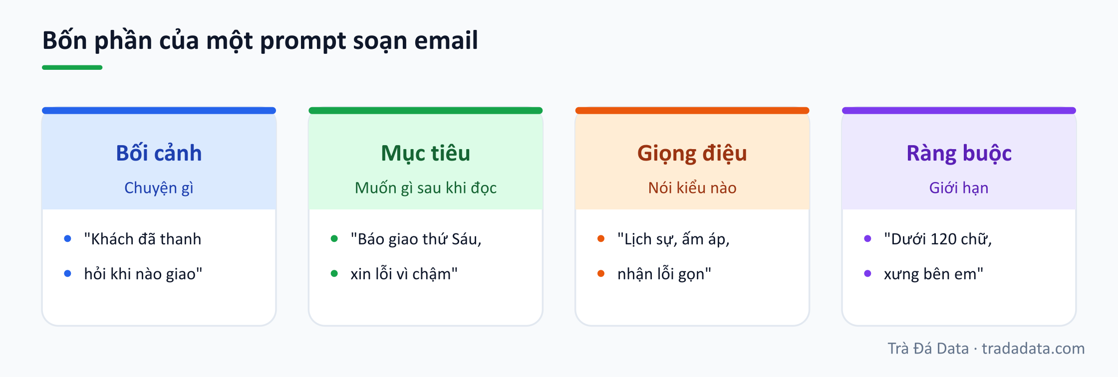 Bốn phần của một prompt soạn email