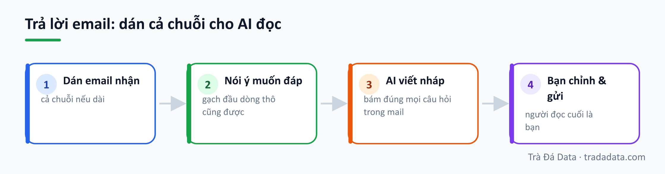 Trả lời email: dán cả chuỗi cho AI đọc
