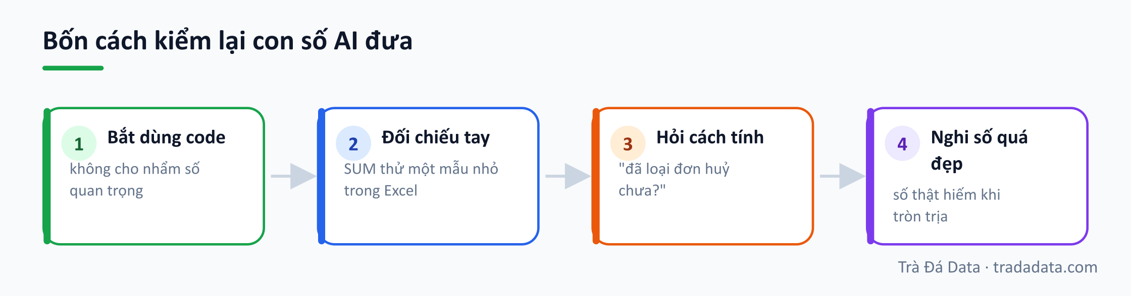 Bốn cách kiểm lại con số AI đưa