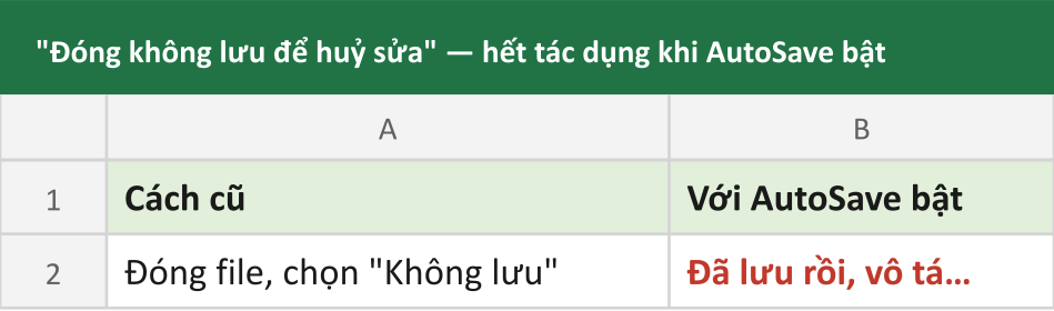 "Đóng không lưu để huỷ sửa" — hết tác dụng khi AutoSave bật
