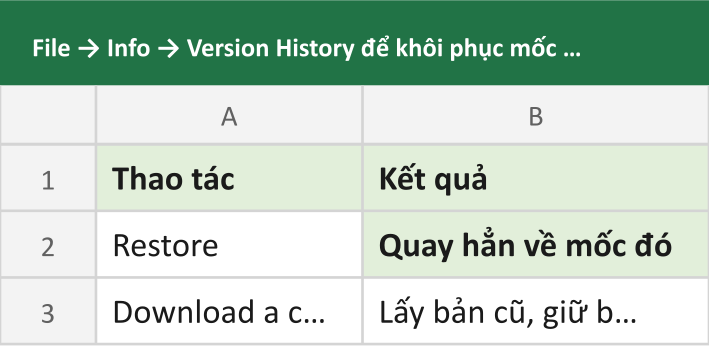 File → Info → Version History để khôi phục mốc cũ