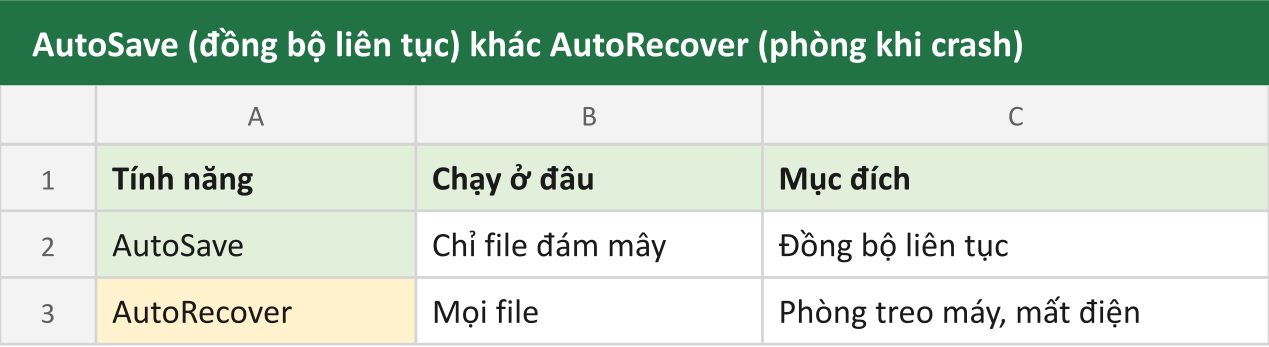 AutoSave (đồng bộ liên tục) khác AutoRecover (phòng khi crash)