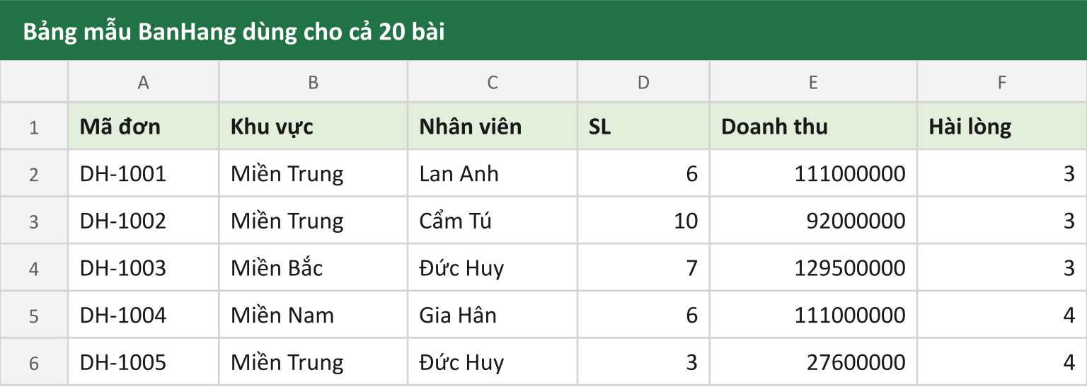 Bảng mẫu BanHang dùng cho cả 20 bài