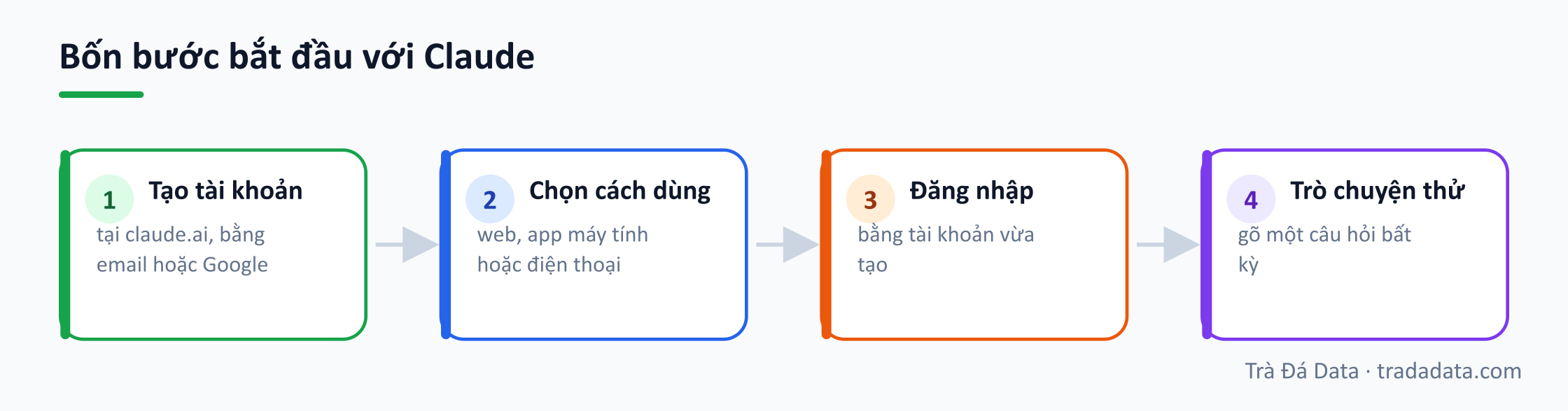 Bốn bước bắt đầu với Claude