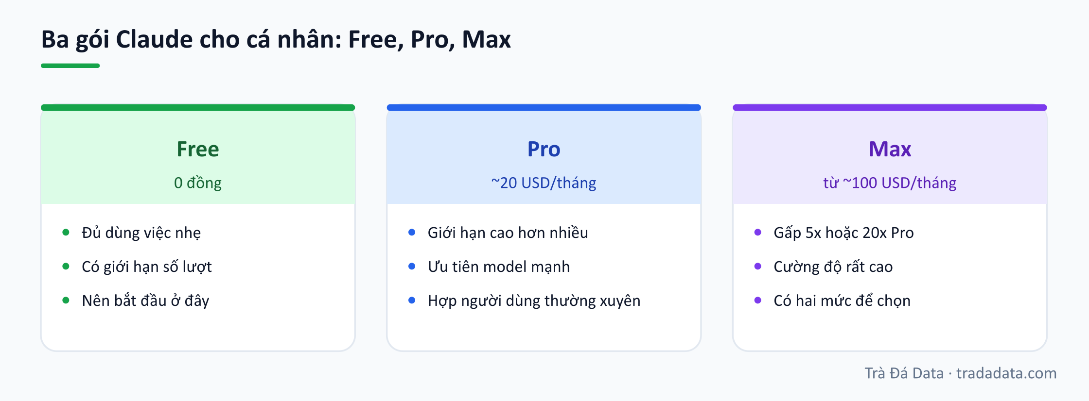 Ba gói Claude cho cá nhân: Free, Pro, Max