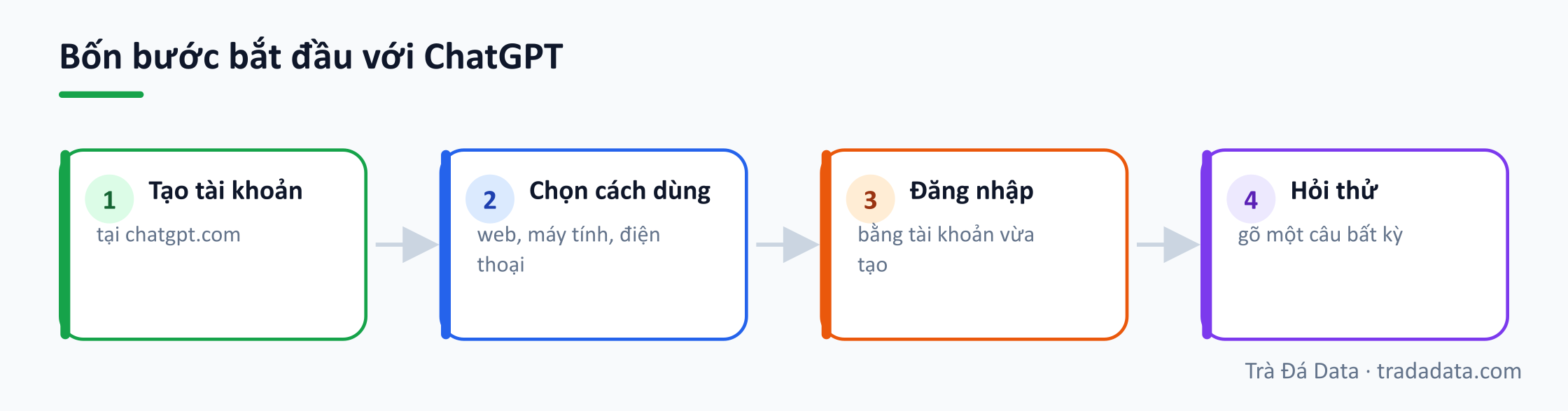 Bốn bước bắt đầu với ChatGPT