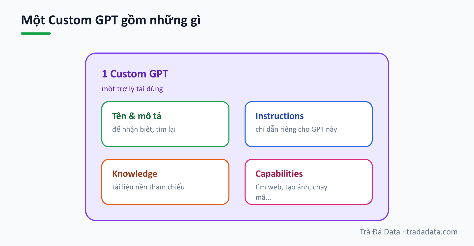 Một Custom GPT gồm những gì