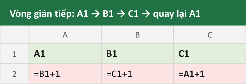 Vòng gián tiếp: A1 → B1 → C1 → quay lại A1