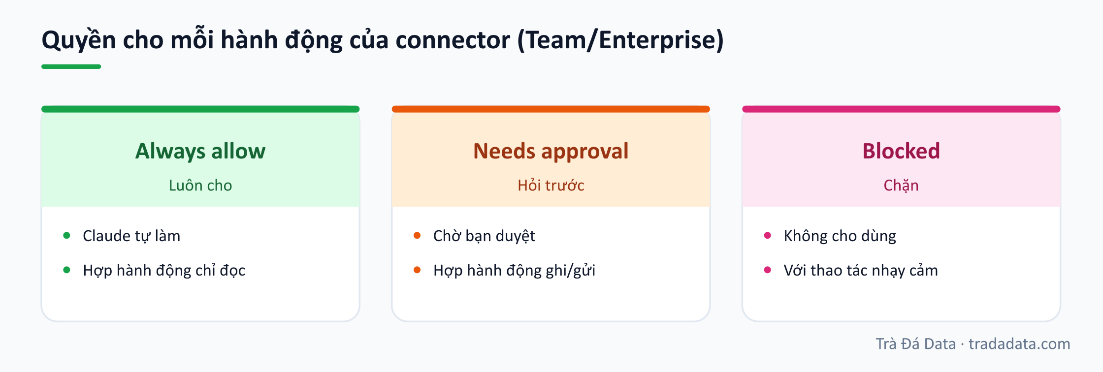 Quyền cho mỗi hành động của connector (Team/Enterprise)