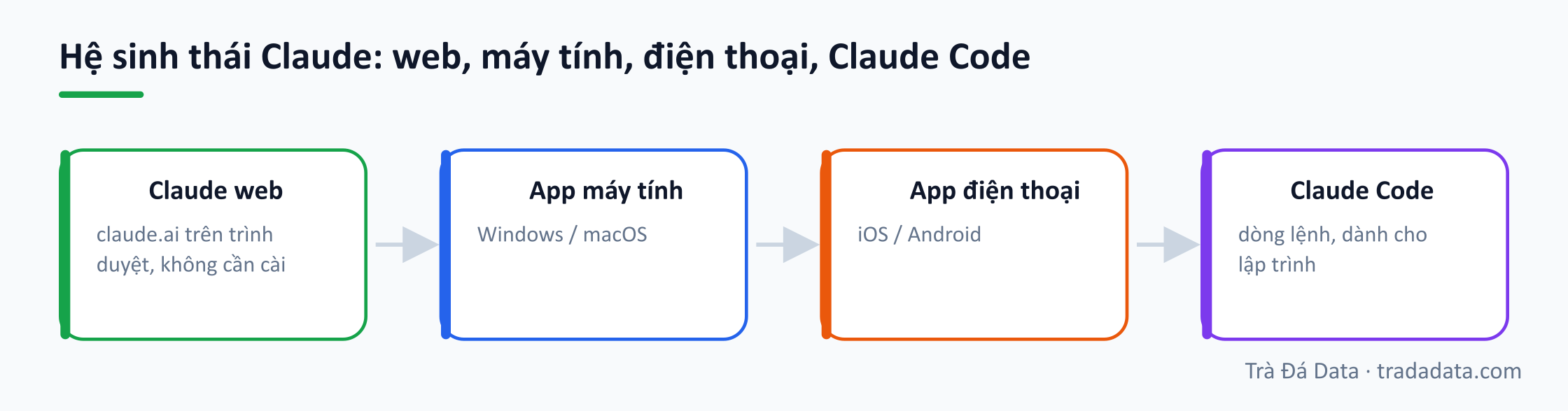 Hệ sinh thái Claude: web, máy tính, điện thoại, Claude Code