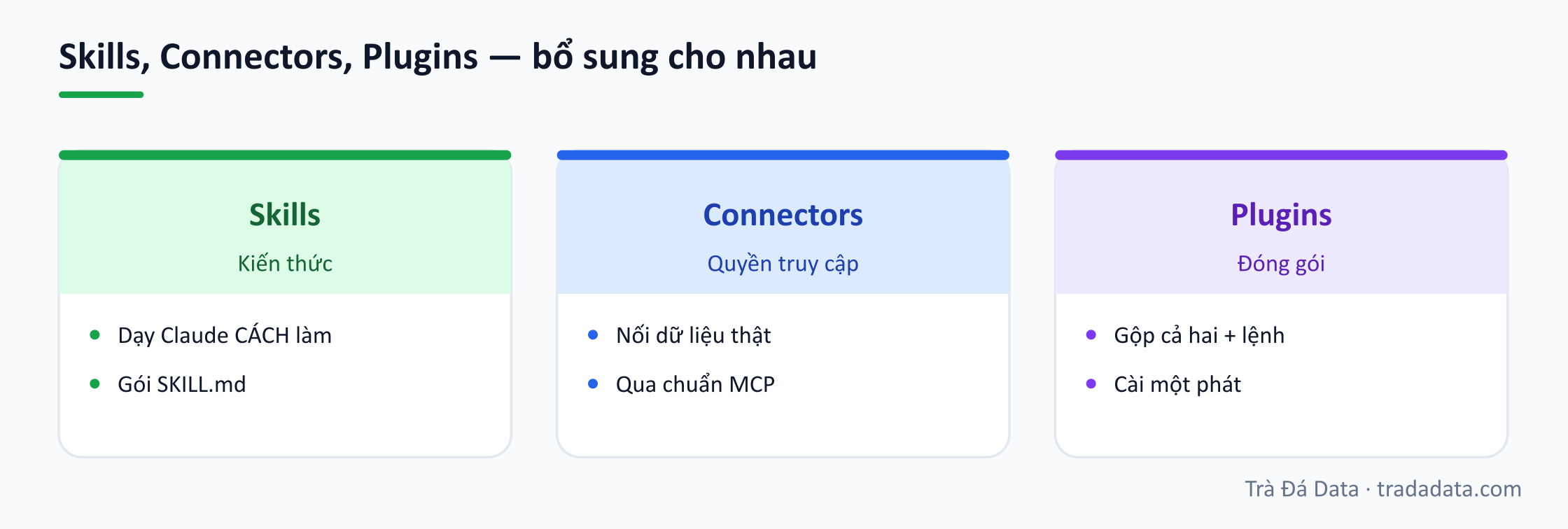 Skills, Connectors, Plugins — bổ sung cho nhau