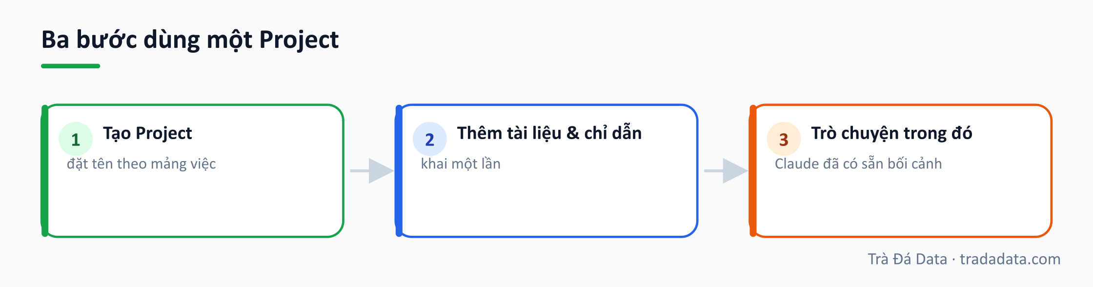 Ba bước dùng một Project