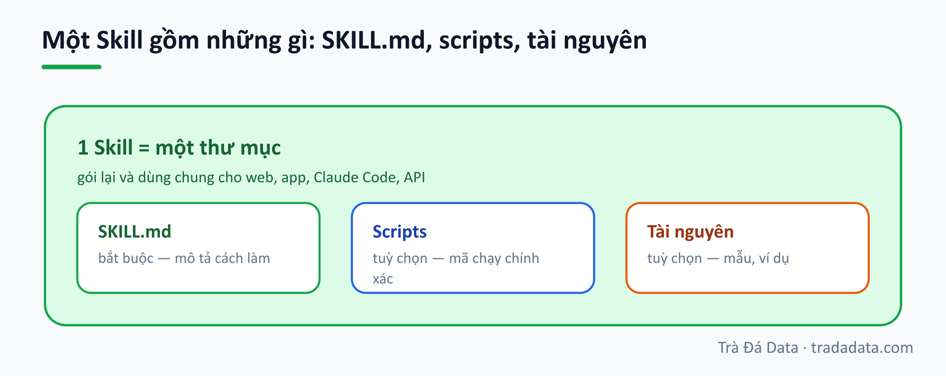 Một Skill gồm những gì: SKILL.md, scripts, tài nguyên