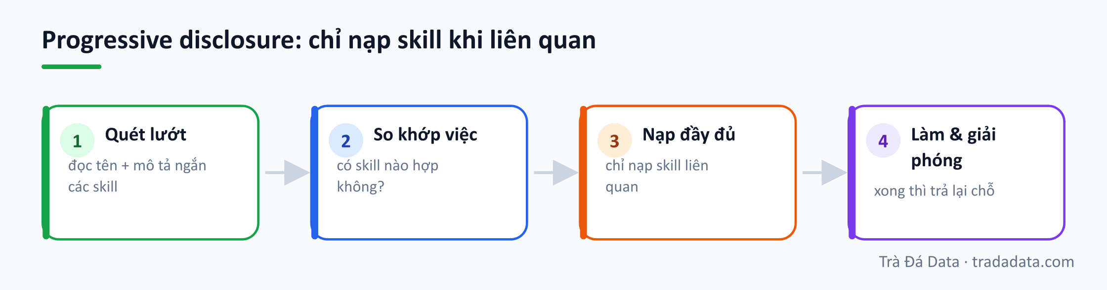 Progressive disclosure: chỉ nạp skill khi liên quan
