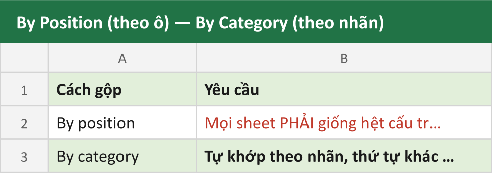 By Position (theo ô) — By Category (theo nhãn)