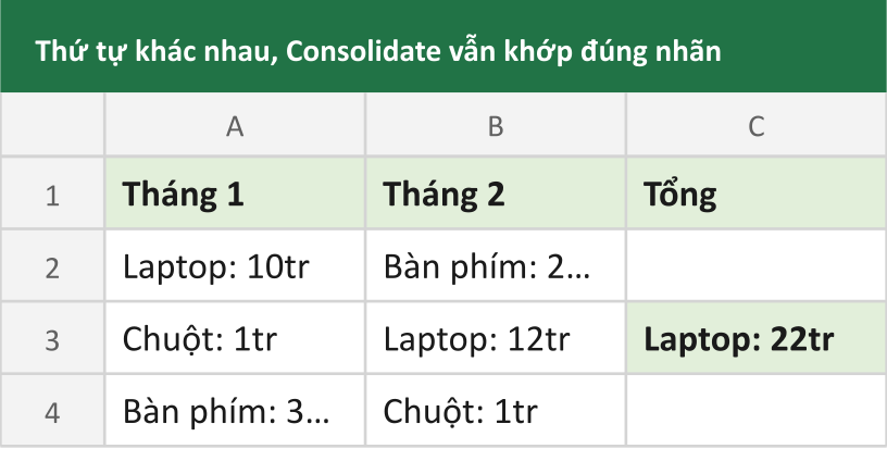 Thứ tự khác nhau, Consolidate vẫn khớp đúng nhãn