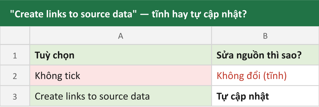 "Create links to source data" — tĩnh hay tự cập nhật?