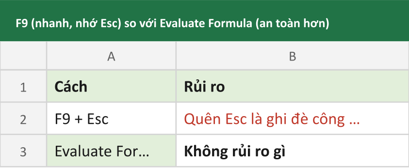 F9 (nhanh, nhớ Esc) so với Evaluate Formula (an toàn hơn)