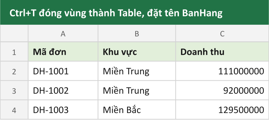 Ctrl+T đóng vùng thành Table, đặt tên BanHang