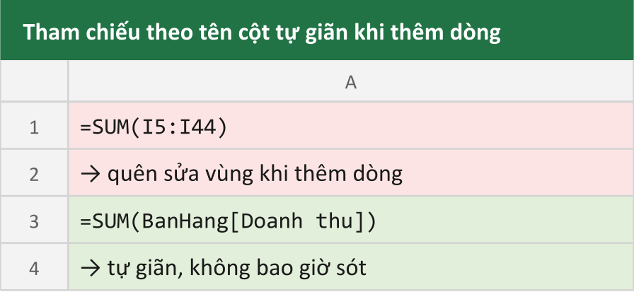 Tham chiếu theo tên cột tự giãn khi thêm dòng