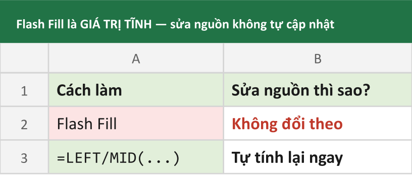 Flash Fill là GIÁ TRỊ TĨNH — sửa nguồn không tự cập nhật