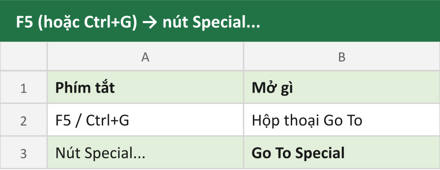 F5 (hoặc Ctrl+G) → nút Special...