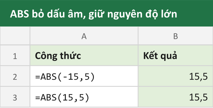 ABS bỏ dấu âm, giữ nguyên độ lớn