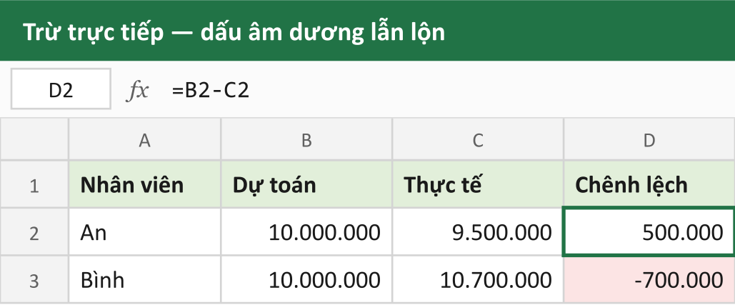 Trừ trực tiếp — dấu âm dương lẫn lộn