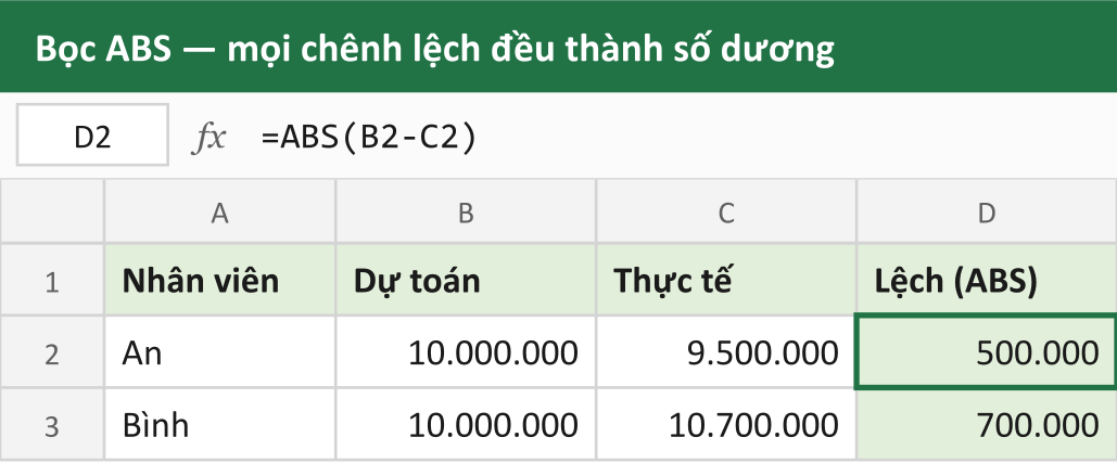 Bọc ABS — mọi chênh lệch đều thành số dương
