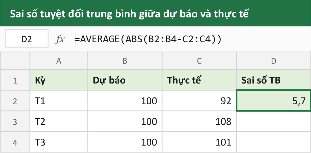 Sai số tuyệt đối trung bình giữa dự báo và thực tế
