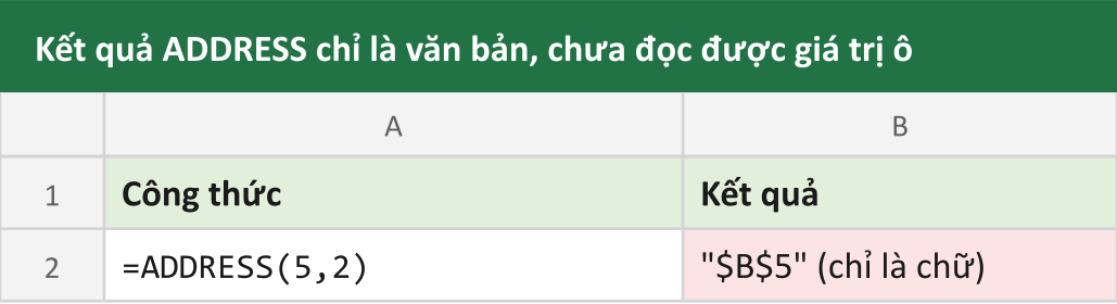 Kết quả ADDRESS chỉ là văn bản, chưa đọc được giá trị ô