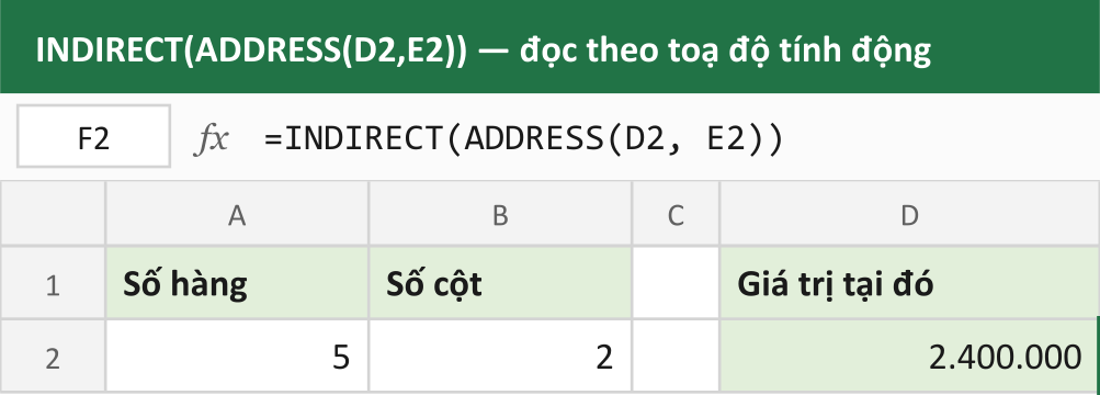 INDIRECT(ADDRESS(D2,E2)) — đọc theo toạ độ tính động