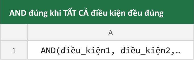 AND đúng khi TẤT CẢ điều kiện đều đúng