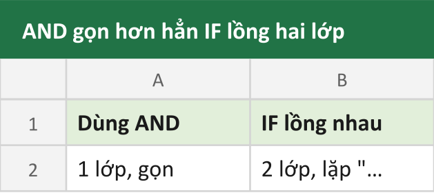 AND gọn hơn hẳn IF lồng hai lớp