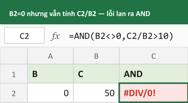 B2=0 nhưng vẫn tính C2/B2 — lỗi lan ra AND