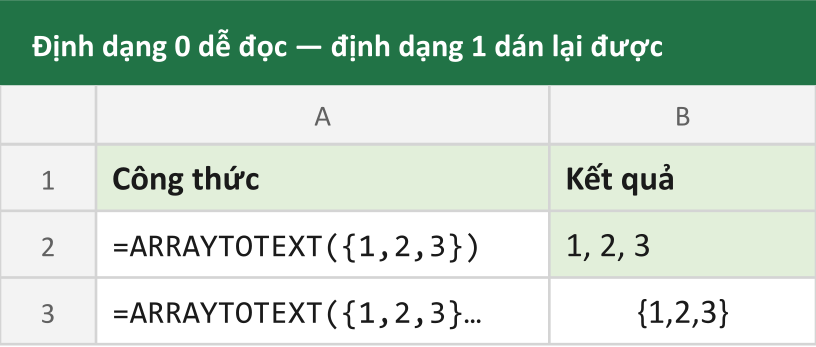 Định dạng 0 dễ đọc — định dạng 1 dán lại được