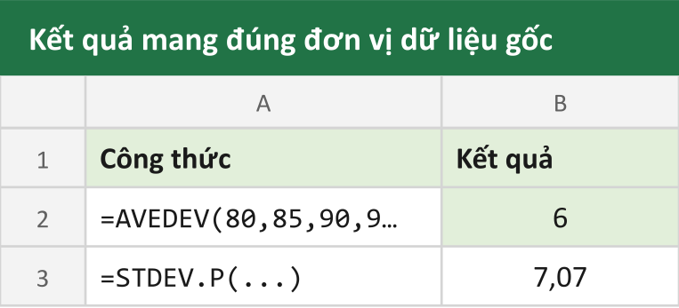 Kết quả mang đúng đơn vị dữ liệu gốc