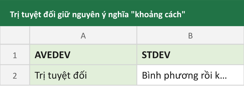 Trị tuyệt đối giữ nguyên ý nghĩa "khoảng cách"