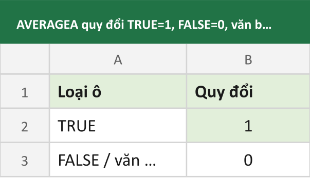 AVERAGEA quy đổi TRUE=1, FALSE=0, văn bản=0