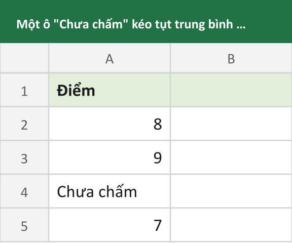 Một ô "Chưa chấm" kéo tụt trung bình rất mạnh