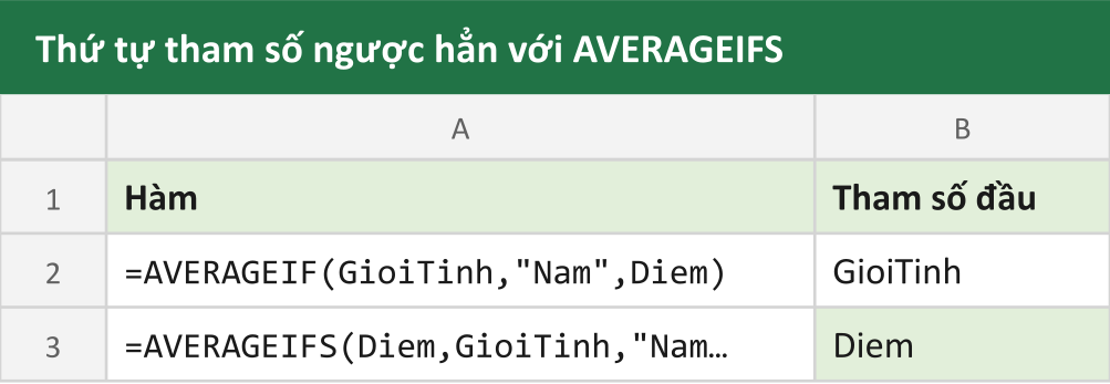 Thứ tự tham số ngược hẳn với AVERAGEIFS