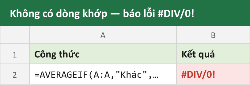 Không có dòng khớp — báo lỗi #DIV/0!