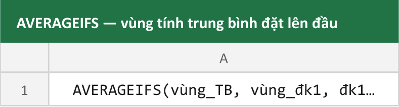 AVERAGEIFS — vùng tính trung bình đặt lên đầu