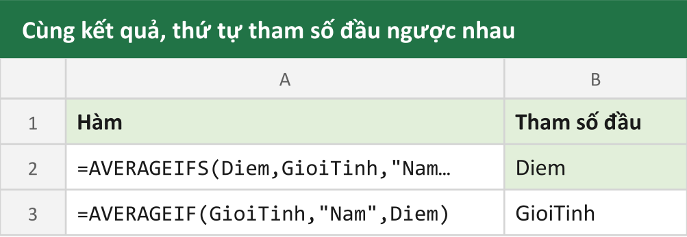 Cùng kết quả, thứ tự tham số đầu ngược nhau