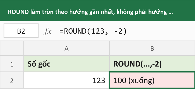 ROUND làm tròn theo hướng gần nhất, không phải hướng cố định