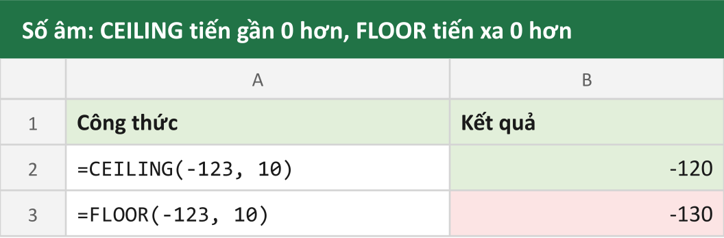 Số âm: CEILING tiến gần 0 hơn, FLOOR tiến xa 0 hơn