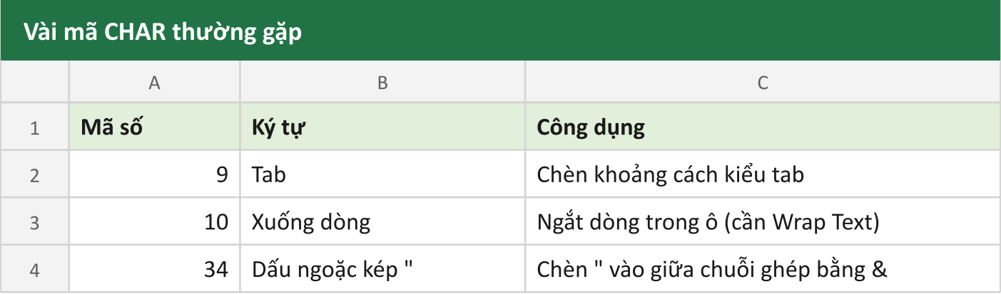 Vài mã CHAR thường gặp