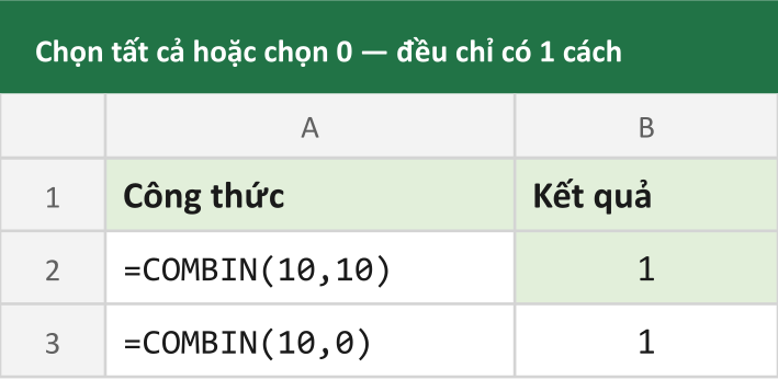 Chọn tất cả hoặc chọn 0 — đều chỉ có 1 cách